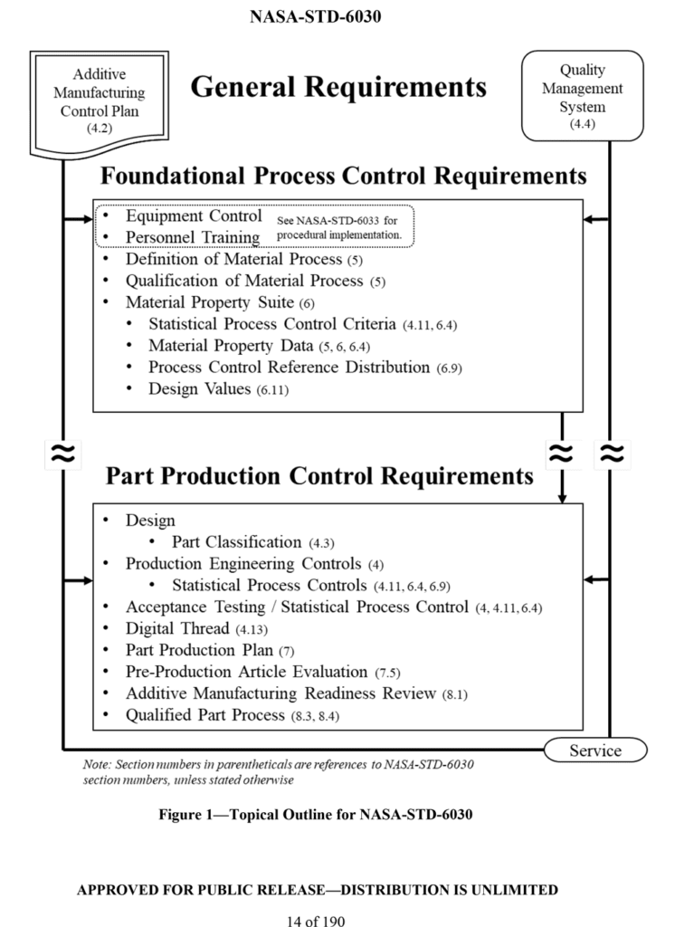page 14 of NASA STD 6030 showing general requirements in 2 core pillars